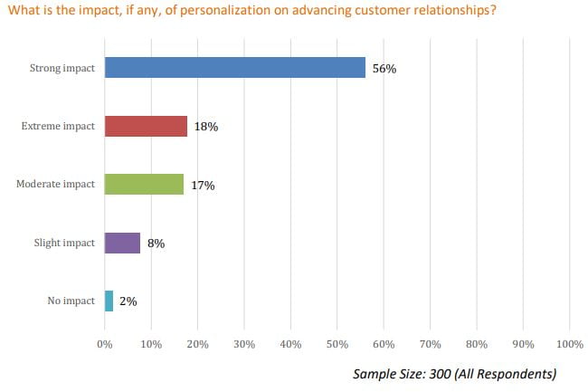 Evergage personalization study