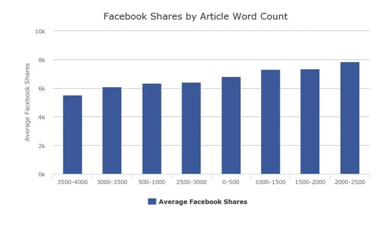 Facebook shares versus word count