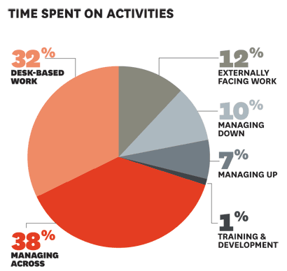 How much time spent working