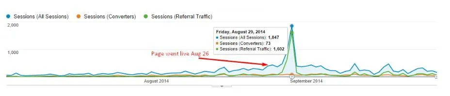 Long form content impact on traffic