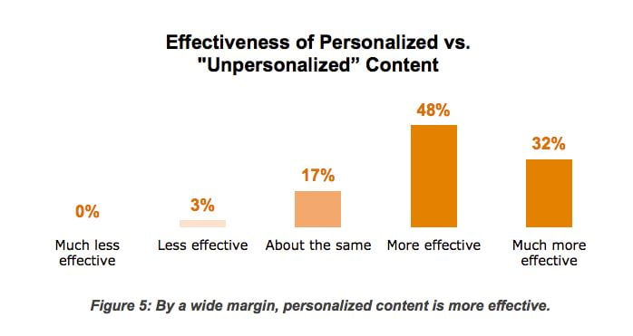 Personalization and content effectiveness