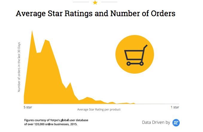 Rating and orders