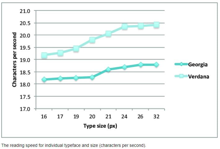 Type face and reading speed