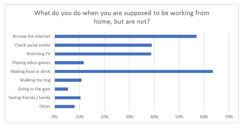 What people do when distracted