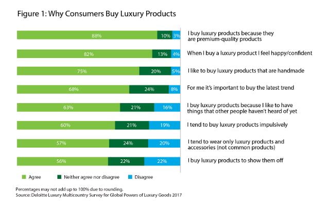 Why people buy luxury goods