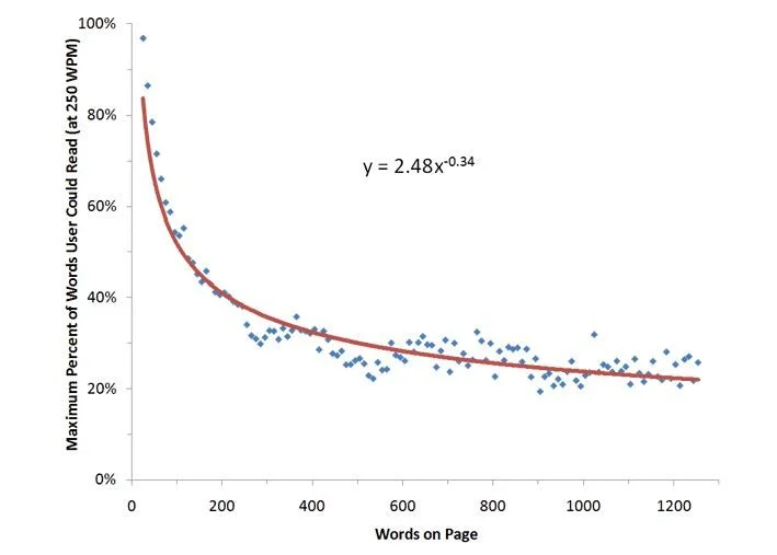 Words on page versus how much is read