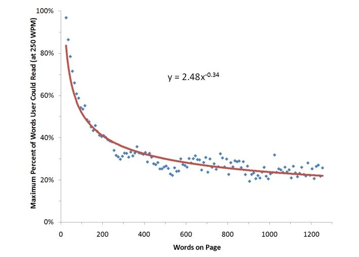 Words on page versus how much is read