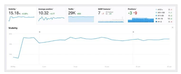 Ahrefs rank tracker
