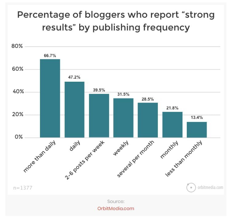 Blogging effect and frequency