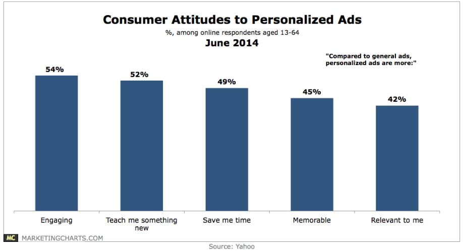 Consumer attitute to personalized ads