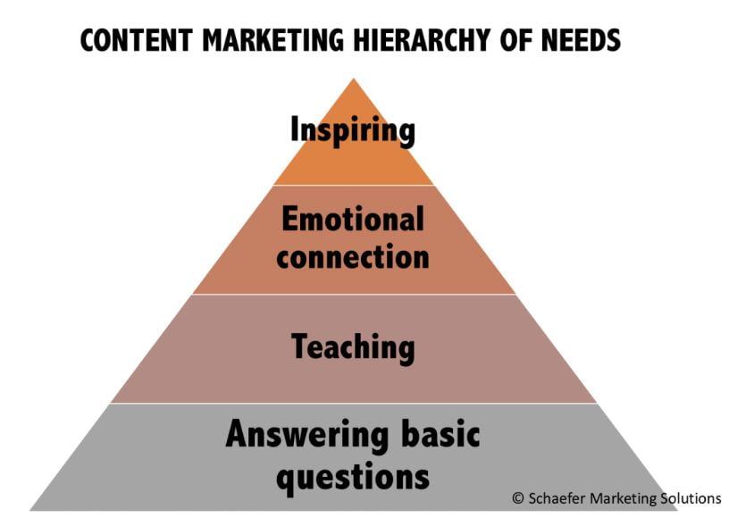 Content hierarchy