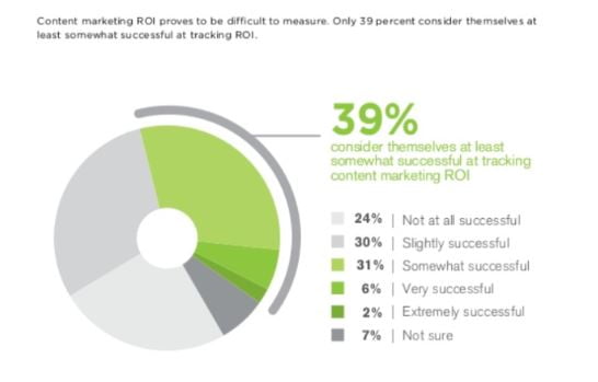 Content marketing ROI struggle