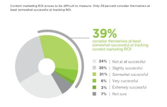 Content marketing ROI struggle