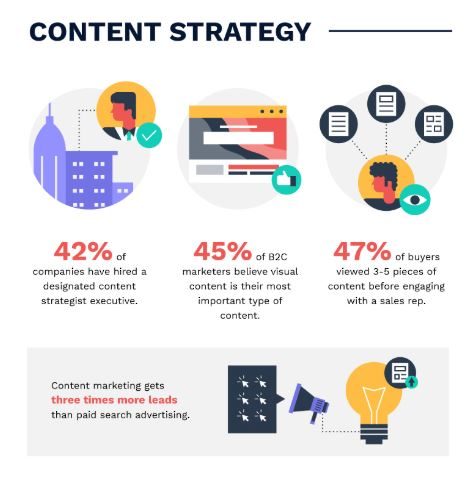 Content strategy stats