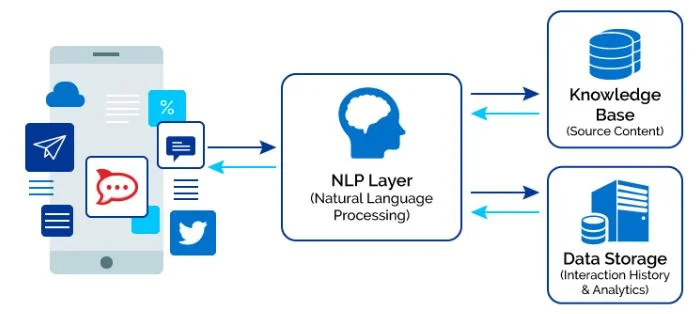 How NLP works