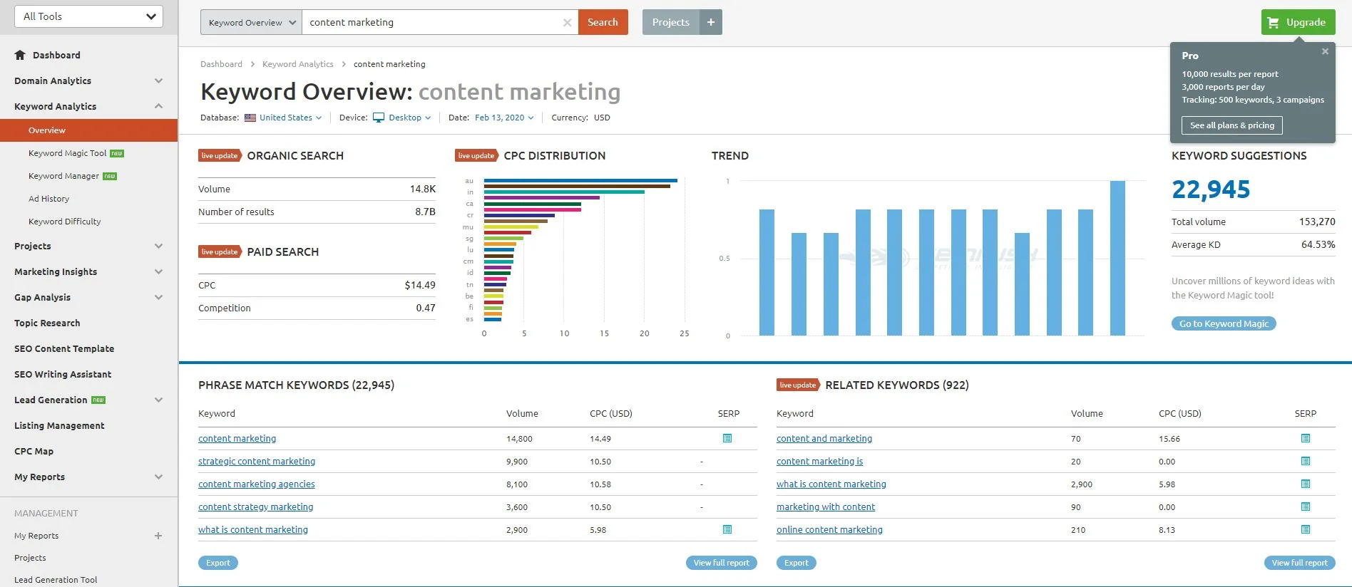Keyword data SEMrush