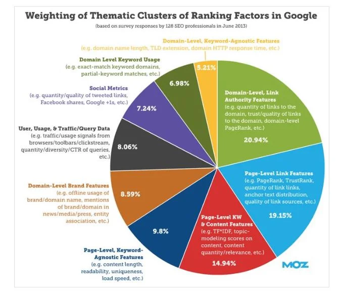Moz Google Ranking factors