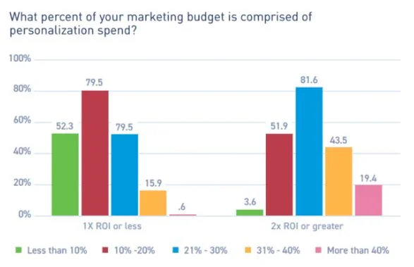 Personalization ad spend
