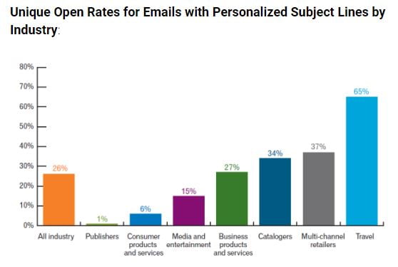 Personalized subject line stats