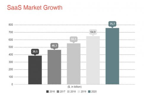 SaaS market growth