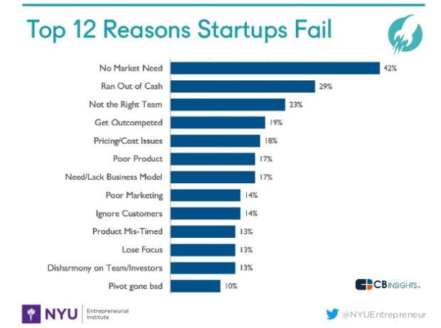 Startup failure reasons