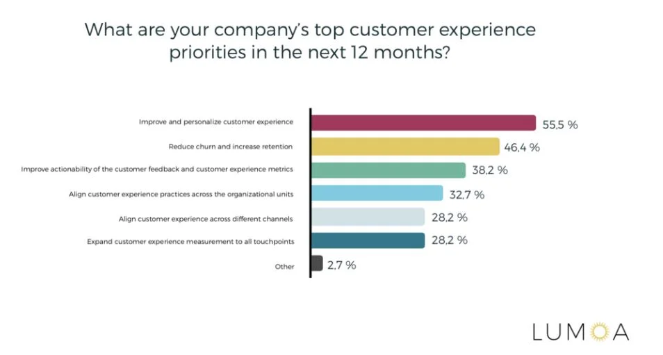 Top CX priorities