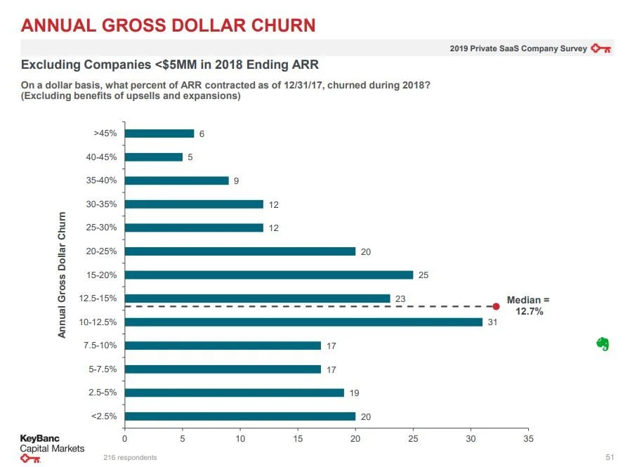 Annual gross dollar churn