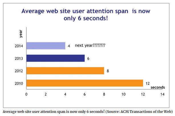 Average user attention span