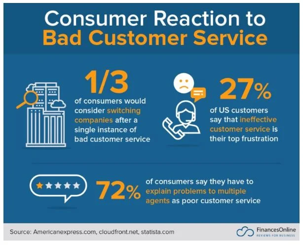 Bad customer service stats