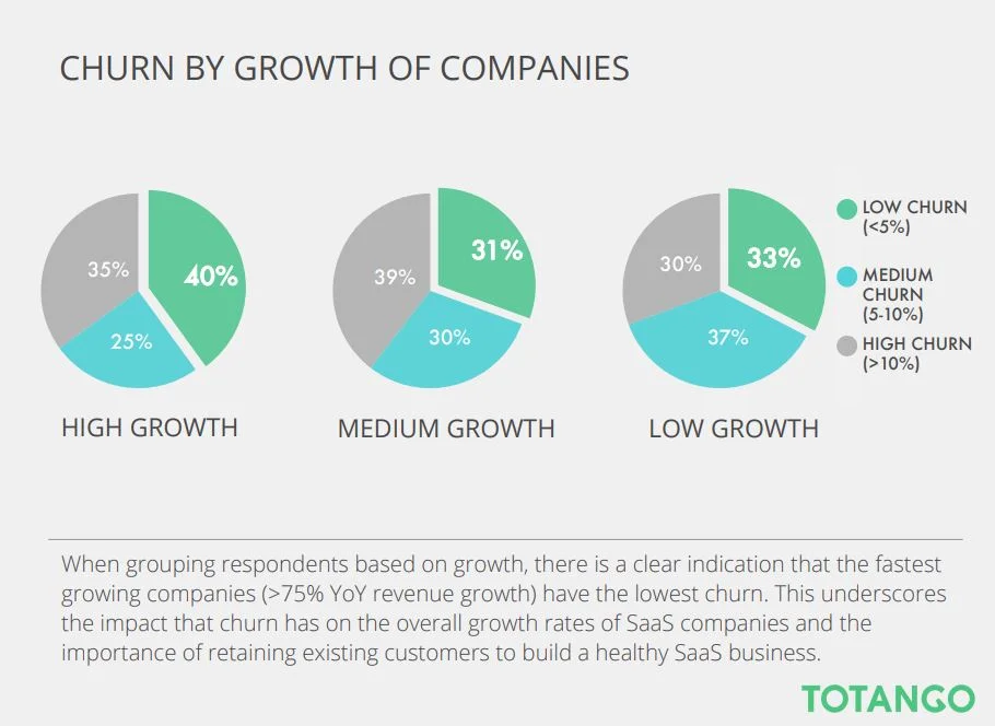 Churn and growth
