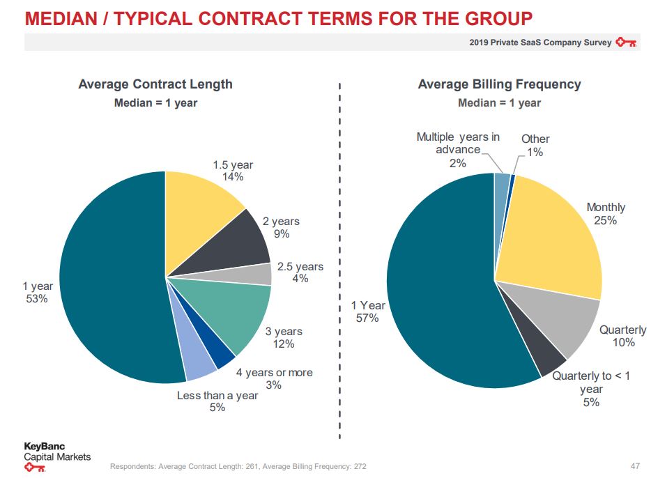 Contract length for startups