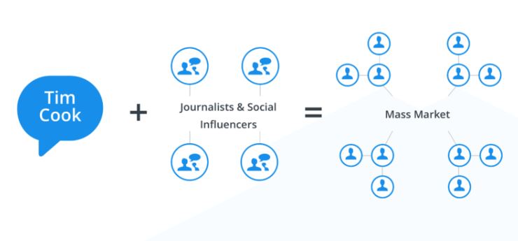 How influencer marketing works