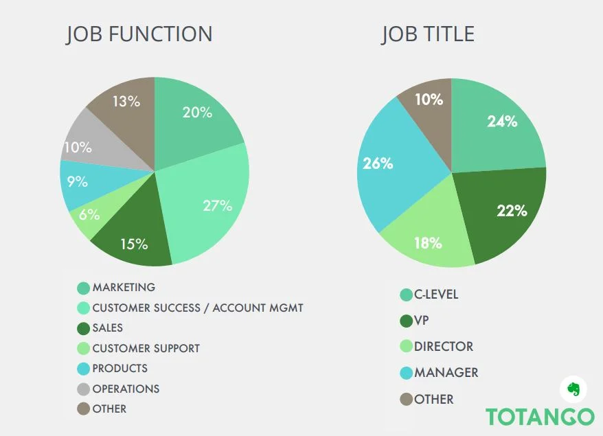 Job function of study