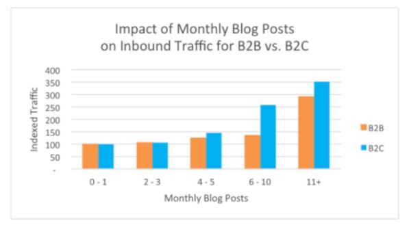 Monthly blog posts and traffic