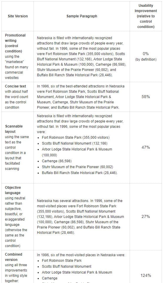 NN Group usability findings