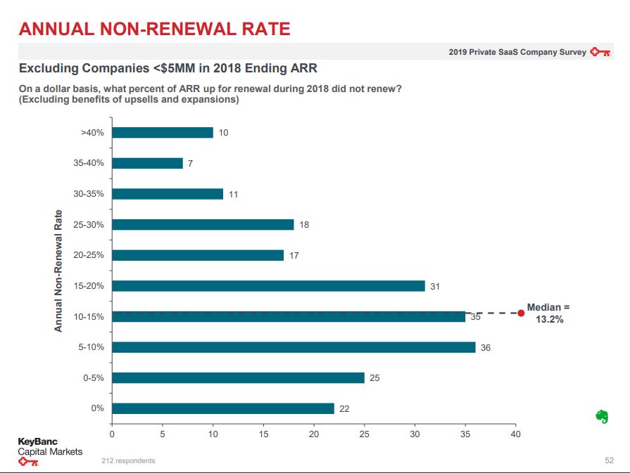 SaaS Churn Rate Formula, Benchmarks, and Strategies