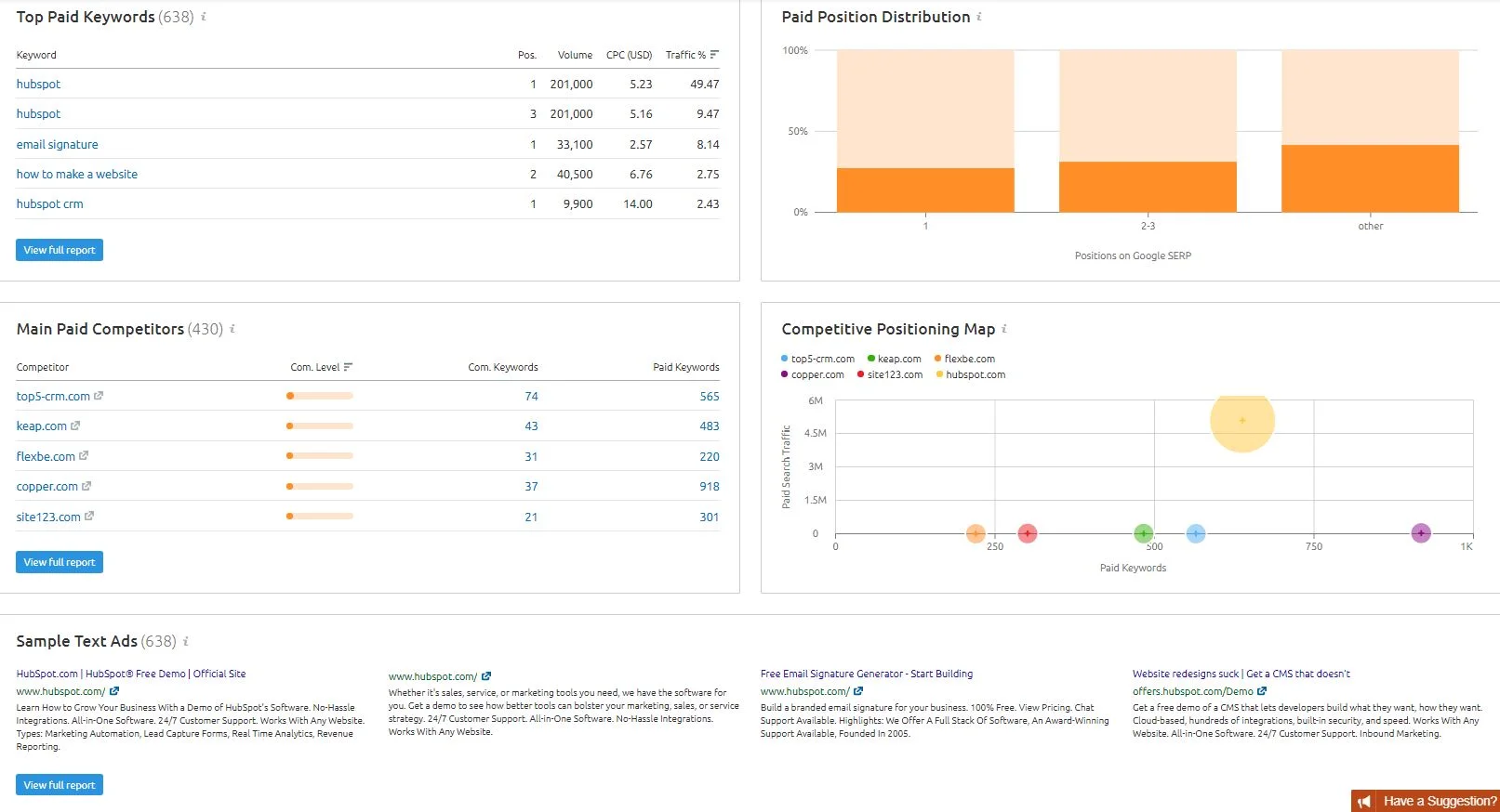 SEMrush PPC data