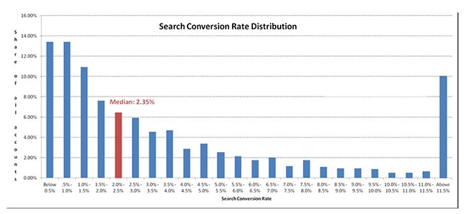 Search conversion rate