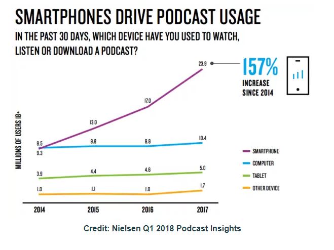 Smartphones driving podcast usage