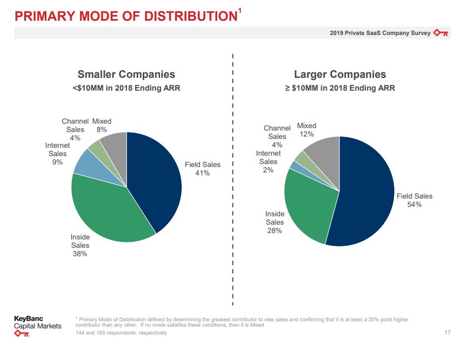 Startup distribution channels