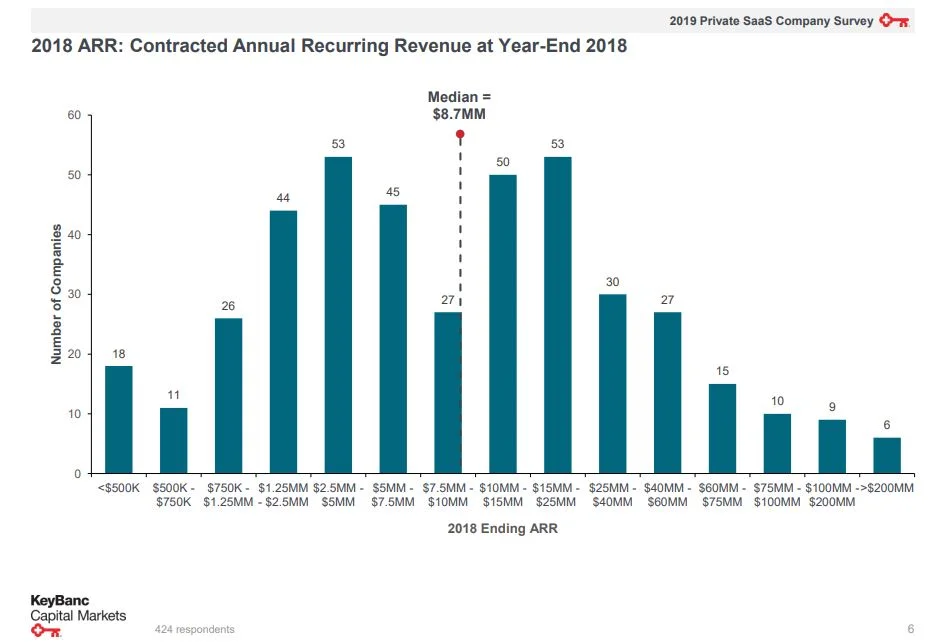 Startup median revenue