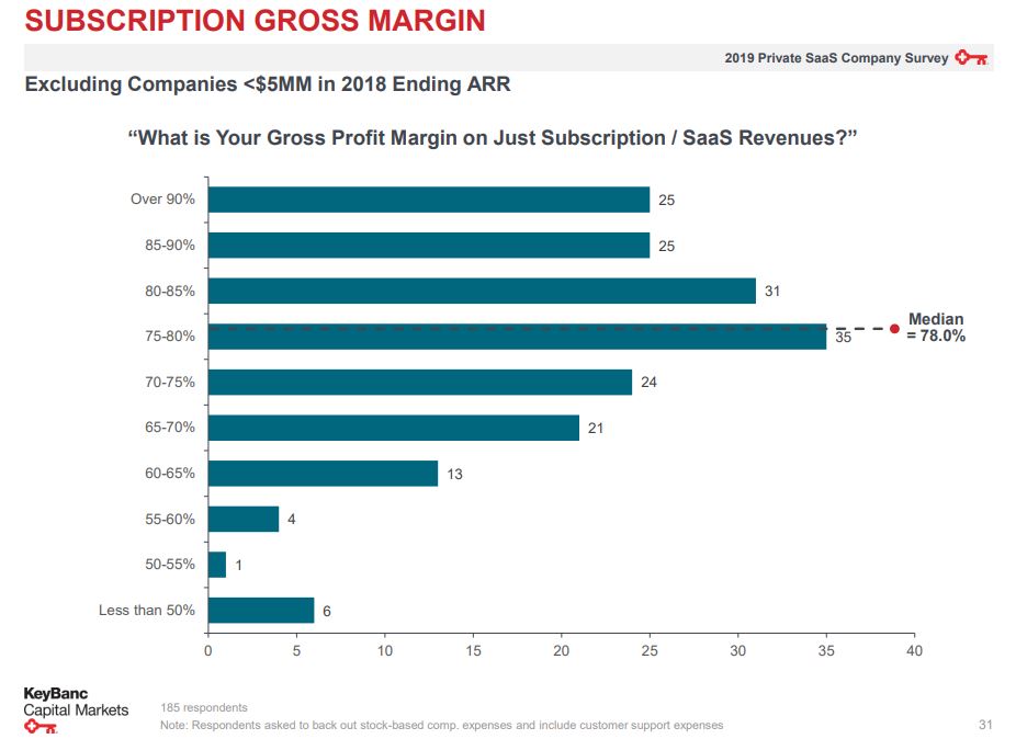 Subscription gross margin for startups