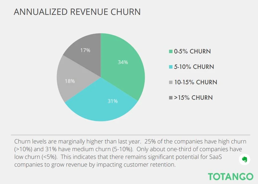 Totango churn study