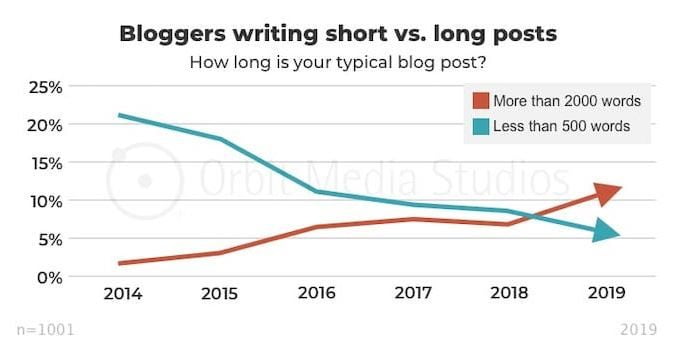 Typical blog post length