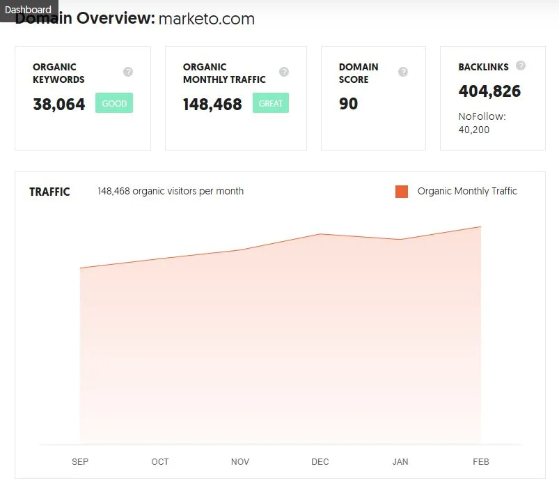 Ubersuggest overview