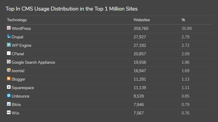 CMS distribution 1