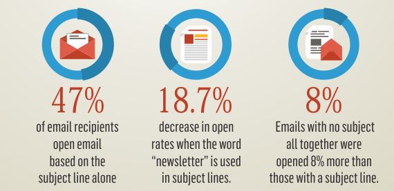 How many people open emails based on the subject line