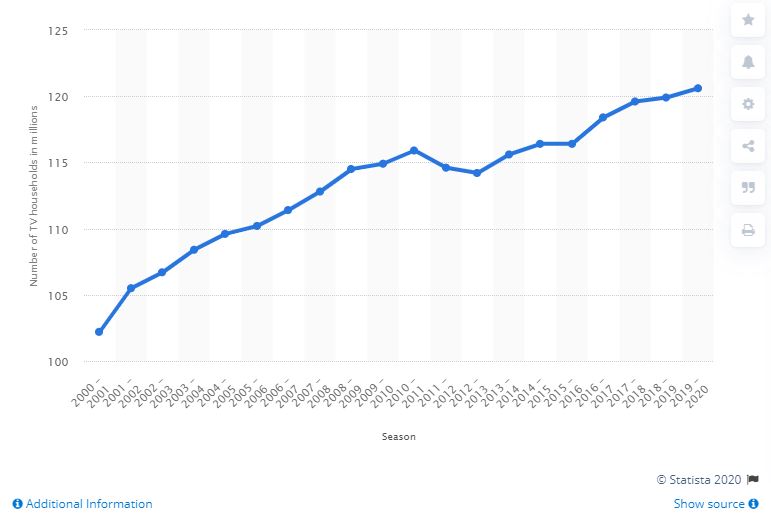 Number of televisions in the United States