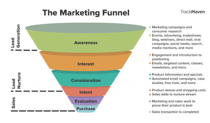 The marketing funnel 1