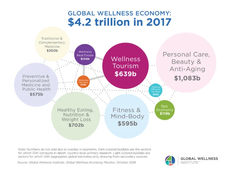 Global wellness economy 1